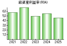 総資産利益率(ROA)