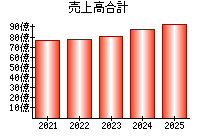 売上高合計