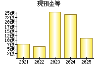 現預金等