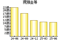 現預金等