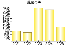 現預金等