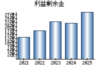 利益剰余金