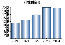 利益剰余金