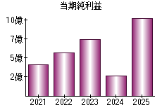 当期純利益