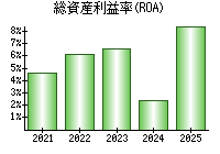 総資産利益率(ROA)