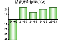 総資産利益率(ROA)