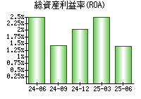 総資産利益率(ROA)