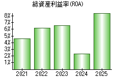 総資産利益率(ROA)