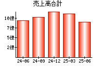 売上高合計