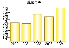 現預金等