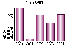 当期純利益