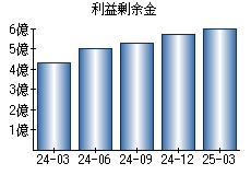 利益剰余金