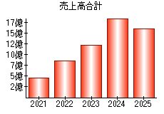 売上高合計