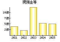 現預金等