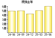 現預金等