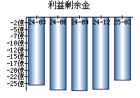 利益剰余金