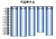 利益剰余金