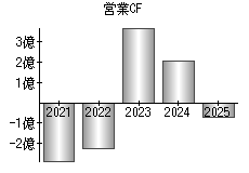 営業活動によるキャッシュフロー