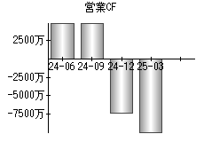 営業活動によるキャッシュフロー