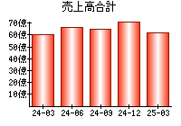 売上高合計