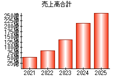 売上高合計