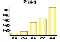 現預金等