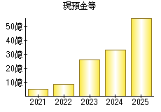 現預金等