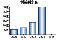 利益剰余金