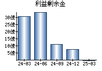 利益剰余金
