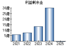 利益剰余金