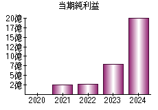 当期純利益