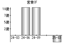 営業活動によるキャッシュフロー