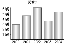 営業活動によるキャッシュフロー