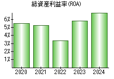 総資産利益率(ROA)