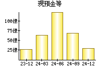 現預金等
