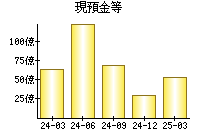 現預金等