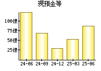 現預金等