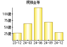 現預金等
