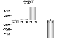 営業活動によるキャッシュフロー