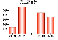売上高合計