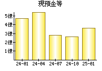 現預金等