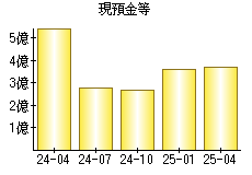 現預金等
