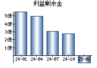 利益剰余金