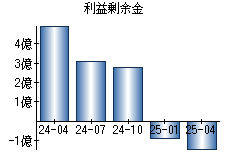 利益剰余金