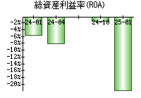 総資産利益率(ROA)