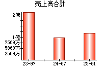 売上高合計