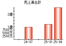 売上高合計