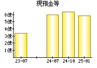 現預金等