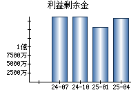利益剰余金