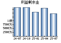利益剰余金